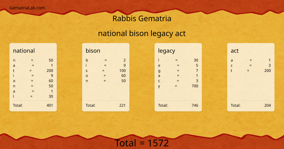 national bison legacy act in rabbis Gematria